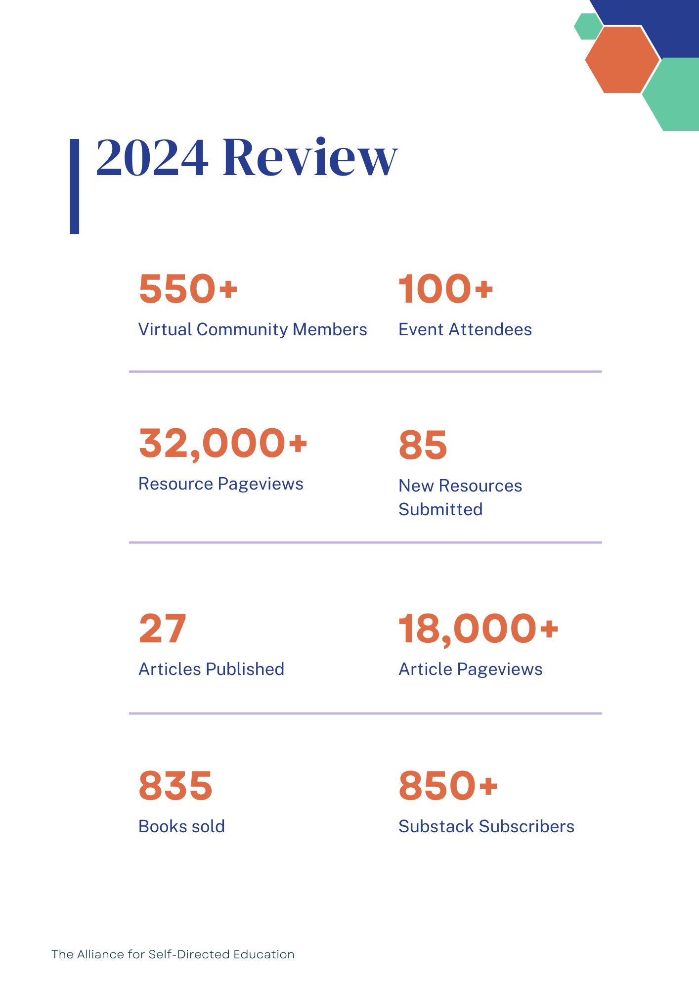 2024 Review: 550+ Virtual Community Members, 100+ Event Attendees, 32,000+ Resource Pageviews, 85 New Resources Submitted, 27 Articles Published, 18,000+ Article Pageviews, 835 Books Sold, 850+ Substack Subscribers