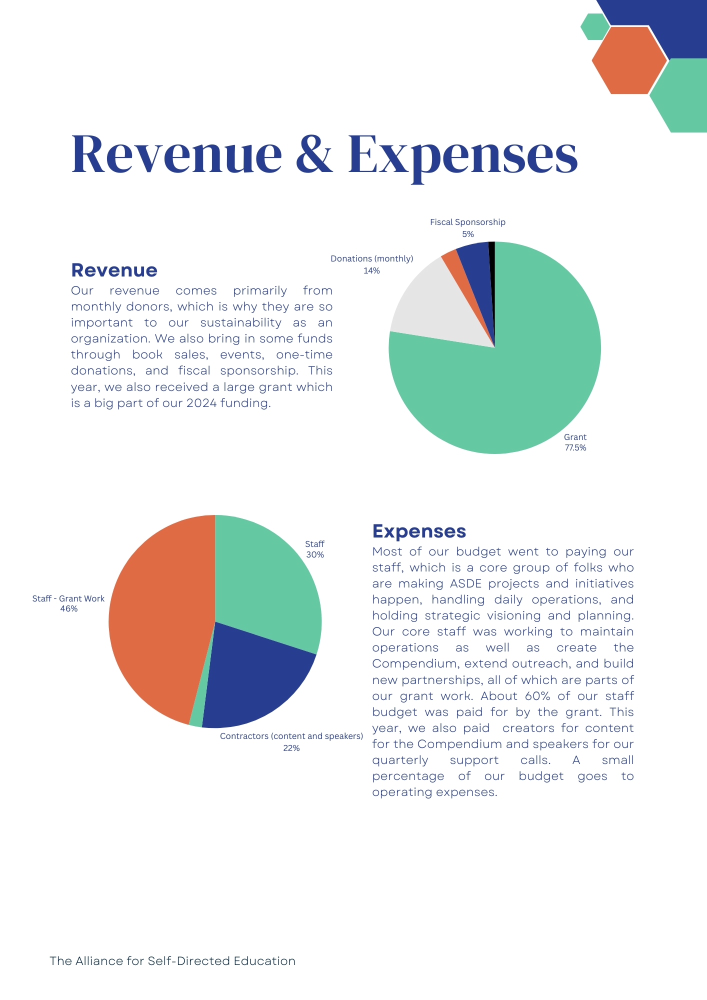 Revenue & Expenses: Revenue
Our revenue comes primarily from monthly donors, which is why they are so important to our sustainability as an organization. We also bring in some funds through book sales, events, one-time donations, and fiscal sponsorship. This year, we also received a large grant which is a big part of our 2024 funding.

Grant = 77.5%, Donations (monthly) = 14%, Fiscal Sponsorship = 5%, Donations (one time) = 2.5%, Book Sales = 1%

Expenses
Most of our budget went to paying our staff, which is a core group of folks who are making ASDE projects and initiatives happen, handling daily operations, and holding strategic visioning and planning. Our core staff was working to maintain operations as well as create the Compendium, extend outreach, and build new partnerships, all of which are parts of our grant work. About 60% of our staff budget was paid for by the grant. This year, we also paid  creators for content for the Compendium and speakers for our quarterly support calls. A small percentage of our budget goes to operating expenses.

Staff - Grant Work = 46%, Staff = 30%, Contractors (content and speakers) = 22%, Operating Expenses = 2%