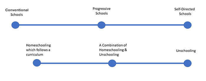 A comparison of school educational models